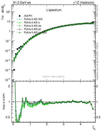 Plot of xgamma in 91.2 GeV ee collisions