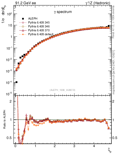 Plot of xgamma in 91.2 GeV ee collisions