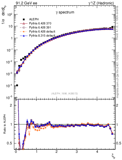 Plot of xgamma in 91.2 GeV ee collisions