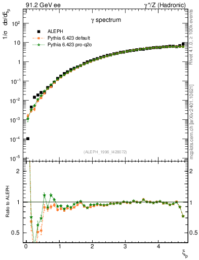 Plot of xgamma in 91.2 GeV ee collisions