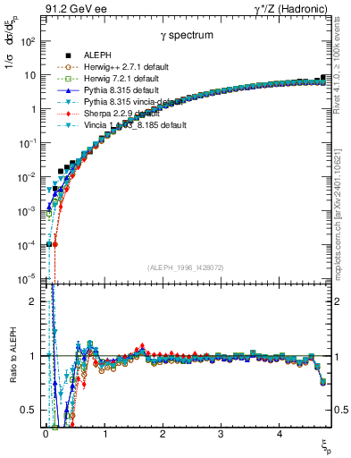 Plot of xgamma in 91.2 GeV ee collisions