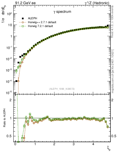 Plot of xgamma in 91.2 GeV ee collisions