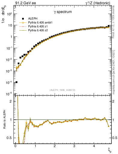 Plot of xgamma in 91.2 GeV ee collisions