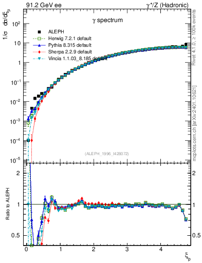 Plot of xgamma in 91.2 GeV ee collisions