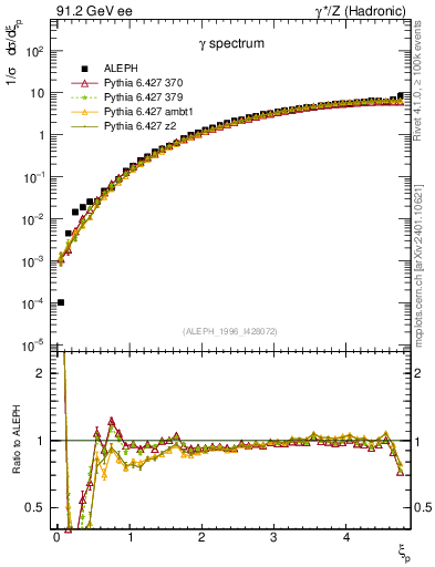 Plot of xgamma in 91.2 GeV ee collisions