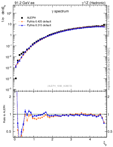 Plot of xgamma in 91.2 GeV ee collisions