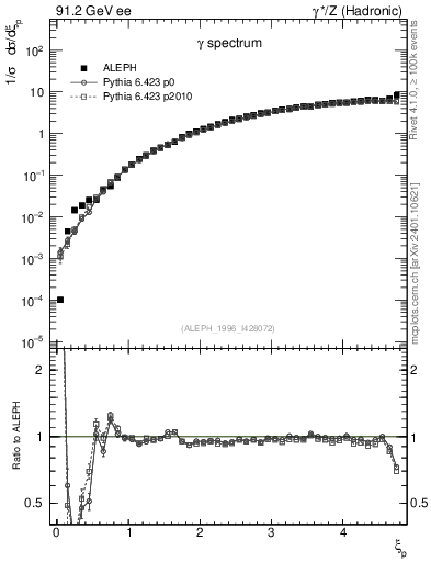 Plot of xgamma in 91.2 GeV ee collisions
