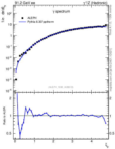 Plot of xgamma in 91.2 GeV ee collisions