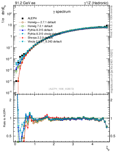 Plot of xgamma in 91.2 GeV ee collisions