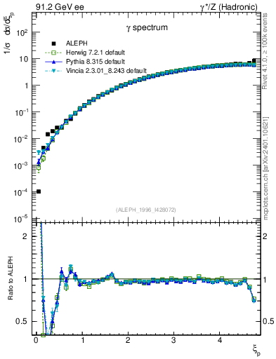 Plot of xgamma in 91.2 GeV ee collisions