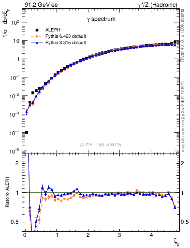 Plot of xgamma in 91.2 GeV ee collisions