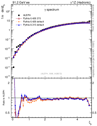 Plot of xgamma in 91.2 GeV ee collisions