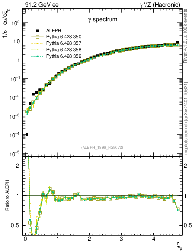 Plot of xgamma in 91.2 GeV ee collisions