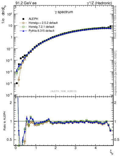Plot of xgamma in 91.2 GeV ee collisions