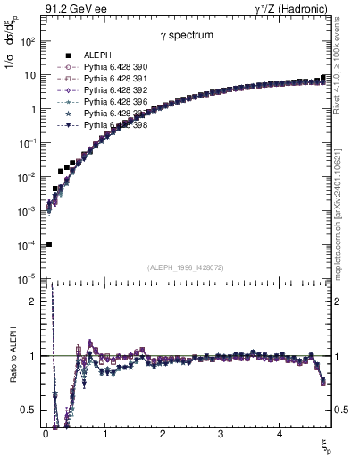 Plot of xgamma in 91.2 GeV ee collisions