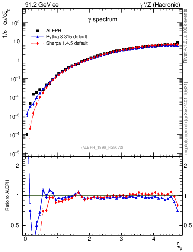 Plot of xgamma in 91.2 GeV ee collisions