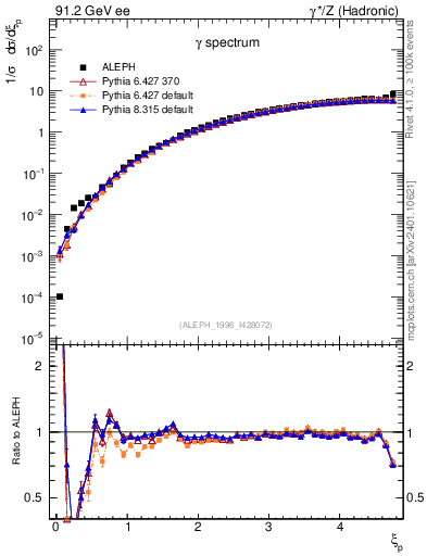 Plot of xgamma in 91.2 GeV ee collisions