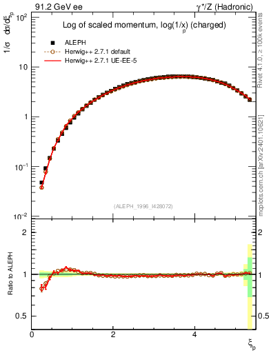 Plot of xln in 91.2 GeV ee collisions