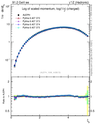 Plot of xln in 91.2 GeV ee collisions