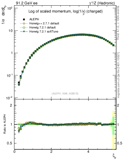 Plot of xln in 91.2 GeV ee collisions