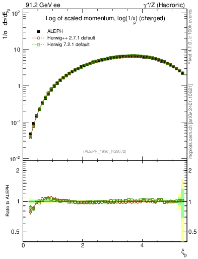 Plot of xln in 91.2 GeV ee collisions