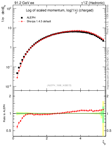 Plot of xln in 91.2 GeV ee collisions