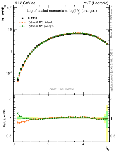Plot of xln in 91.2 GeV ee collisions