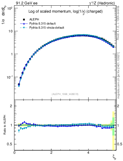 Plot of xln in 91.2 GeV ee collisions