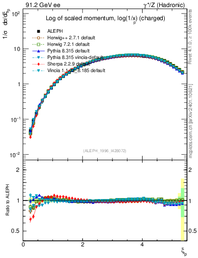 Plot of xln in 91.2 GeV ee collisions