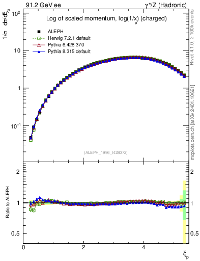 Plot of xln in 91.2 GeV ee collisions