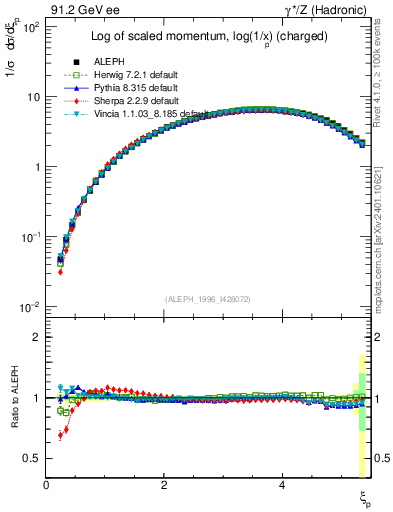 Plot of xln in 91.2 GeV ee collisions