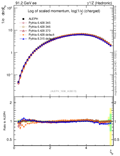 Plot of xln in 91.2 GeV ee collisions