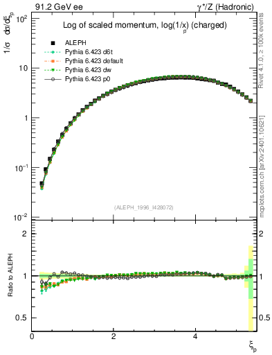 Plot of xln in 91.2 GeV ee collisions