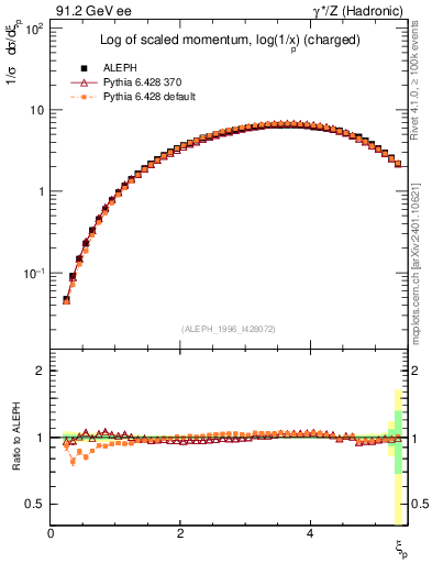 Plot of xln in 91.2 GeV ee collisions