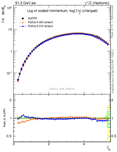 Plot of xln in 91.2 GeV ee collisions