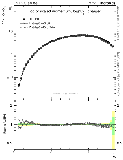 Plot of xln in 91.2 GeV ee collisions