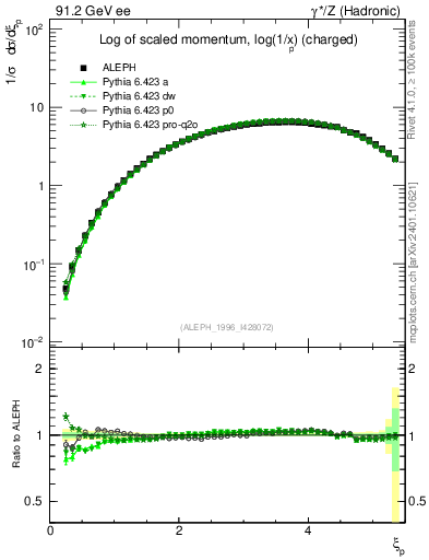 Plot of xln in 91.2 GeV ee collisions