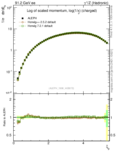 Plot of xln in 91.2 GeV ee collisions
