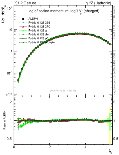 Plot of xln in 91.2 GeV ee collisions
