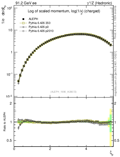 Plot of xln in 91.2 GeV ee collisions