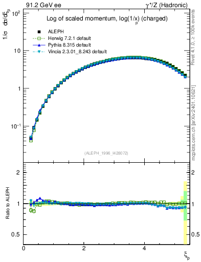 Plot of xln in 91.2 GeV ee collisions