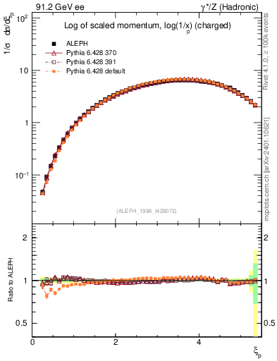 Plot of xln in 91.2 GeV ee collisions