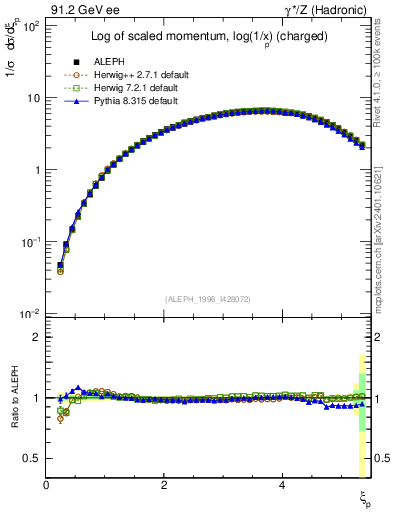 Plot of xln in 91.2 GeV ee collisions