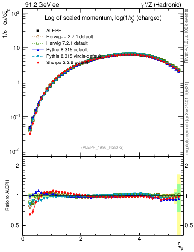 Plot of xln in 91.2 GeV ee collisions