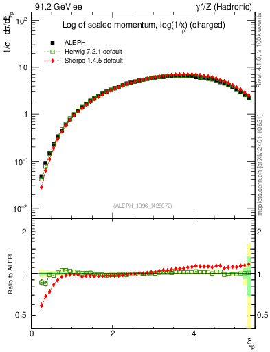 Plot of xln in 91.2 GeV ee collisions