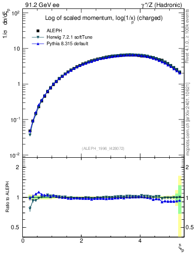 Plot of xln in 91.2 GeV ee collisions