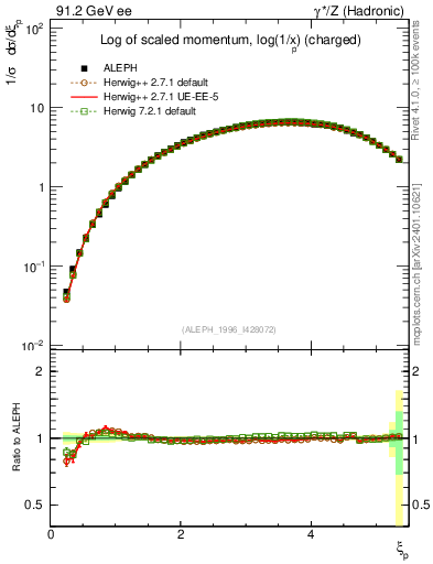 Plot of xln in 91.2 GeV ee collisions