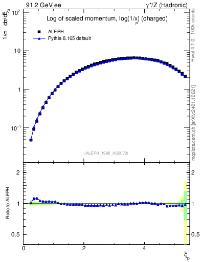 Plot of xln in 91.2 GeV ee collisions
