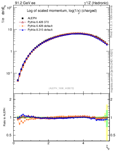 Plot of xln in 91.2 GeV ee collisions