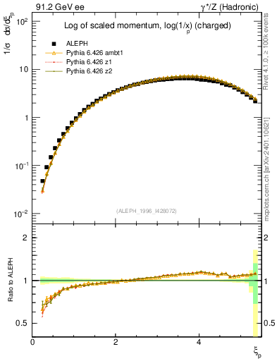 Plot of xln in 91.2 GeV ee collisions